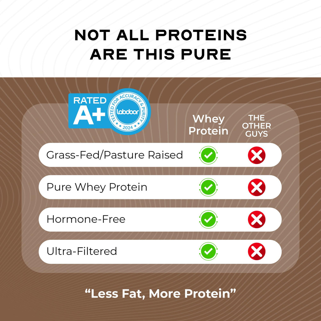 Grass Fed Whey Protein Powder Blend, Chocolate (5lb) J597